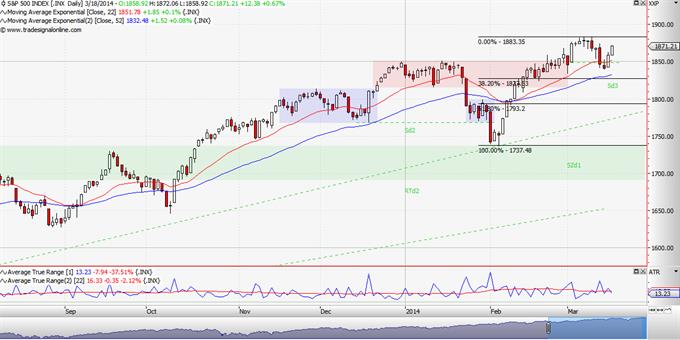 S&P 500: Ευκαιρία για τοποθετήσεις κόντρα στο κλίμα ή προάγγελος επικείμενης διόρθωσης; 